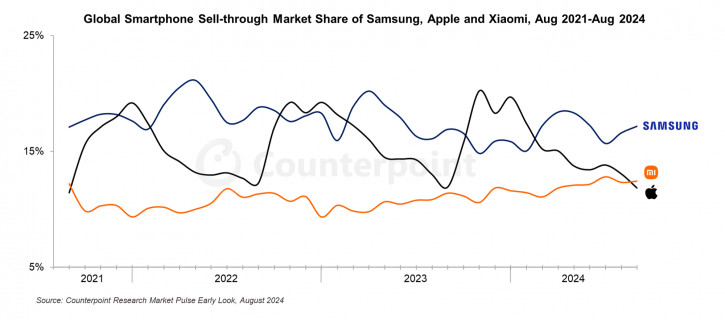 Xiaomi впервые за три года обошла Apple по мировым продажам смартфонов