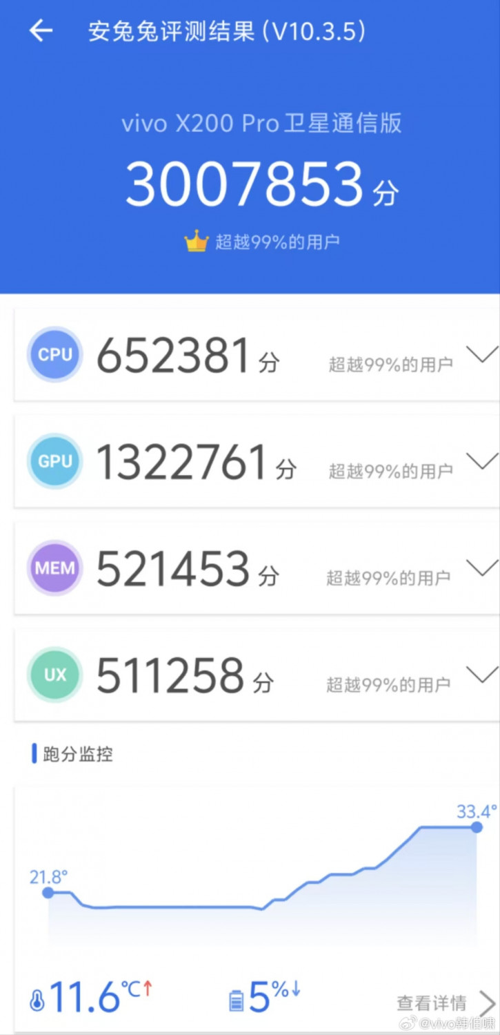  3 000 000! Vivo X200 Pro  AnTuTu- OPPO Find X8