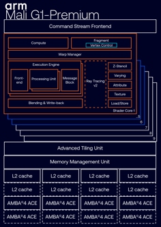 Анонс Arm Lumex: новое поколение железа для смартфонов