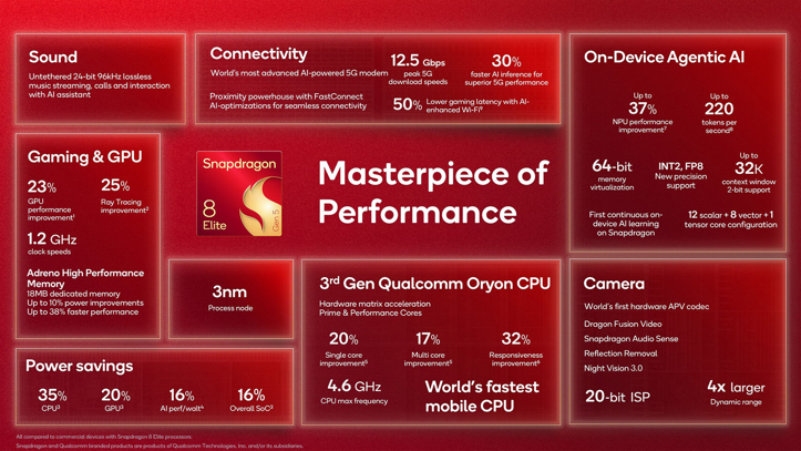Анонс Snapdragon 8 Elite Gen 5 – самый быстрый мобильный чип