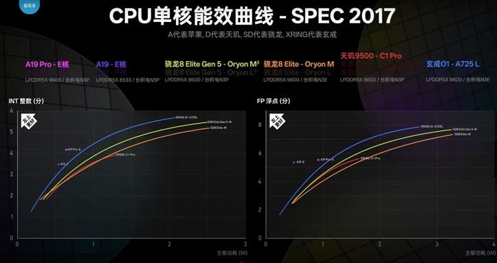 Snapdragon 8 Elite Gen 5 и MediaTek Dimensity 9500 сравнили на стенде