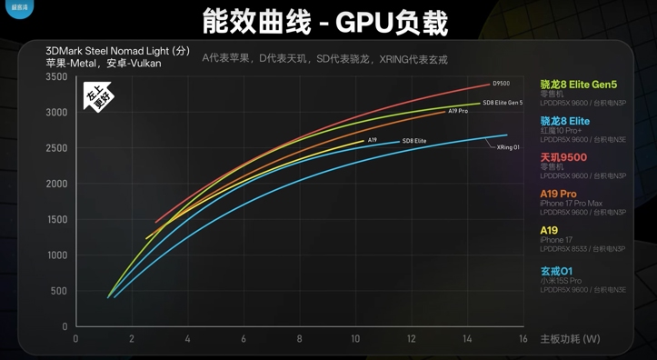 Snapdragon 8 Elite Gen 5 и MediaTek Dimensity 9500 сравнили на стенде