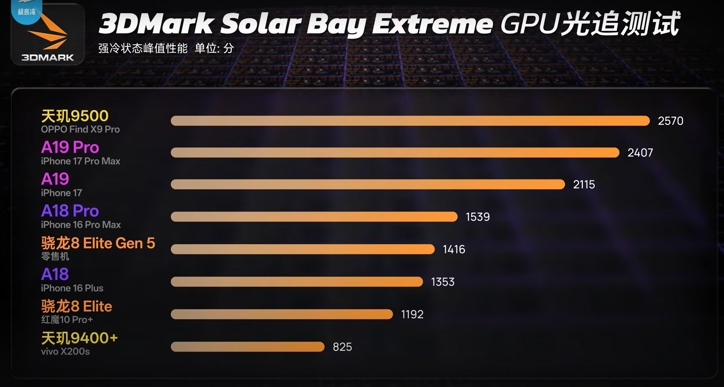 Snapdragon 8 Elite Gen 5 и MediaTek Dimensity 9500 сравнили на стенде