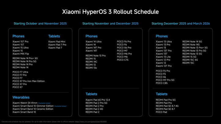 Xiaomi опубликовала дорожную карту глобального запуска HyperOS 3