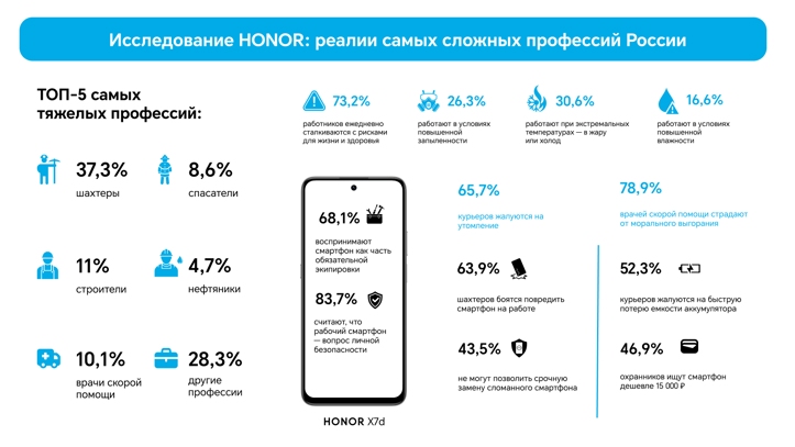 Реалии самых сложных профессий России: исследование Honor