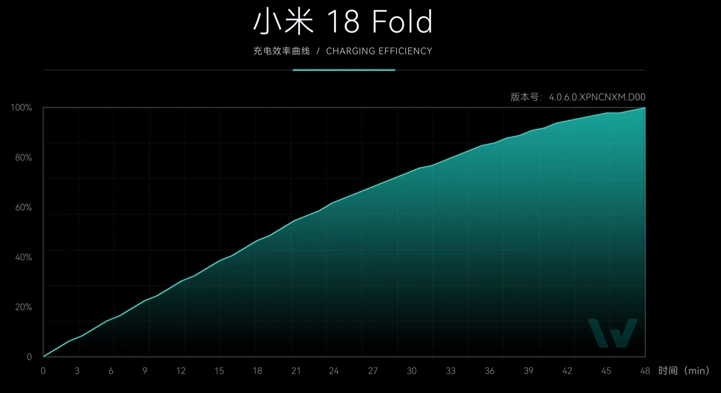 Xiaomi 18 Fold уже разобрали на видео: что выяснилось?