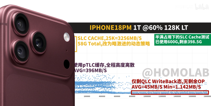 Скорость памяти iPhone 18 Pro Max может обваливаться почти в 3000 раз