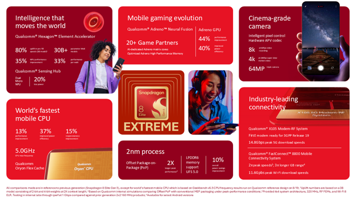 Анонс Snapdragon 8 Elite Extreme Gen 6 и 8 Elite Gen 6 — первые мобильные 5 ГГц