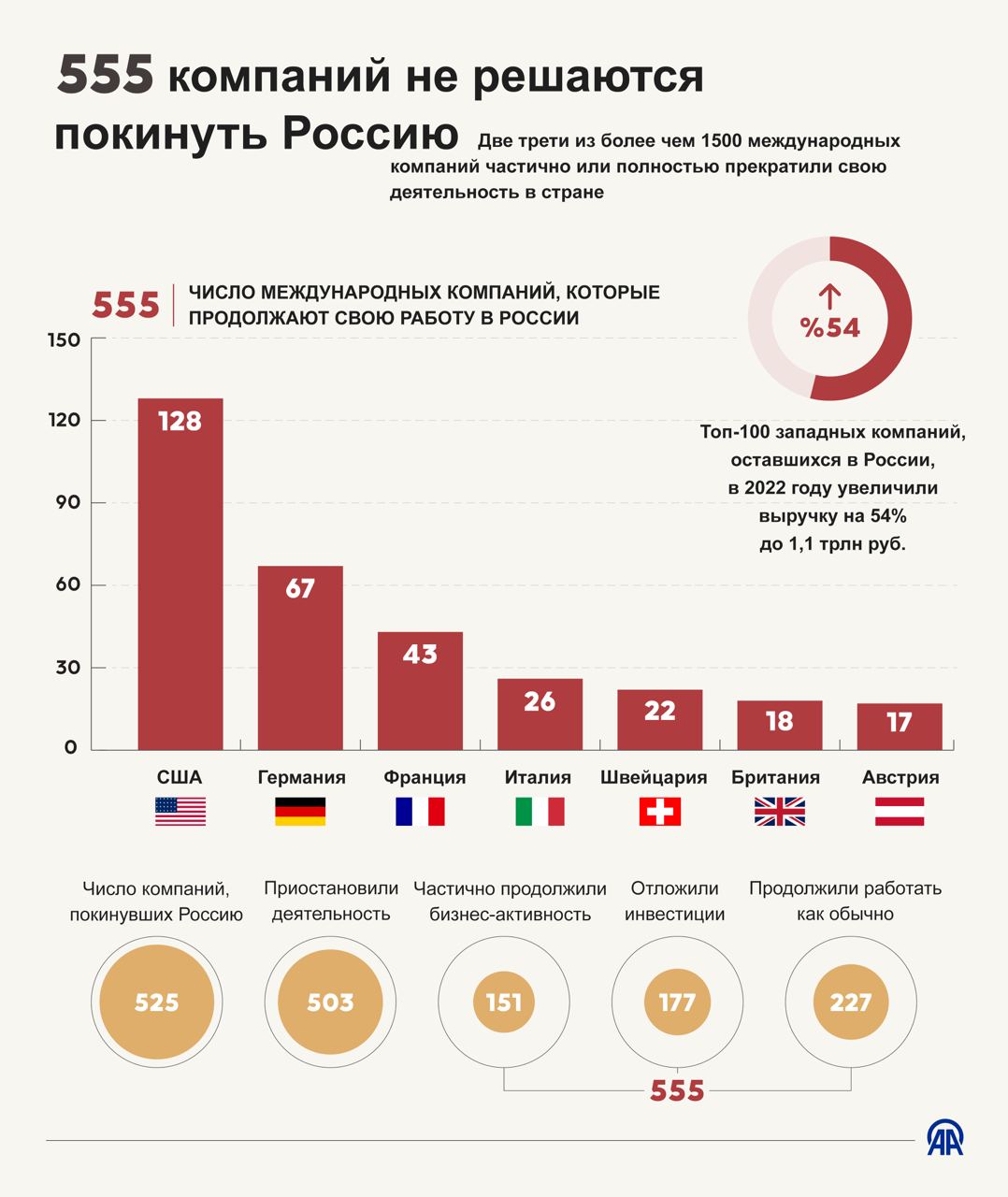 Треть иностранных компаний по-прежнему не ушла из России - Москвич Mag