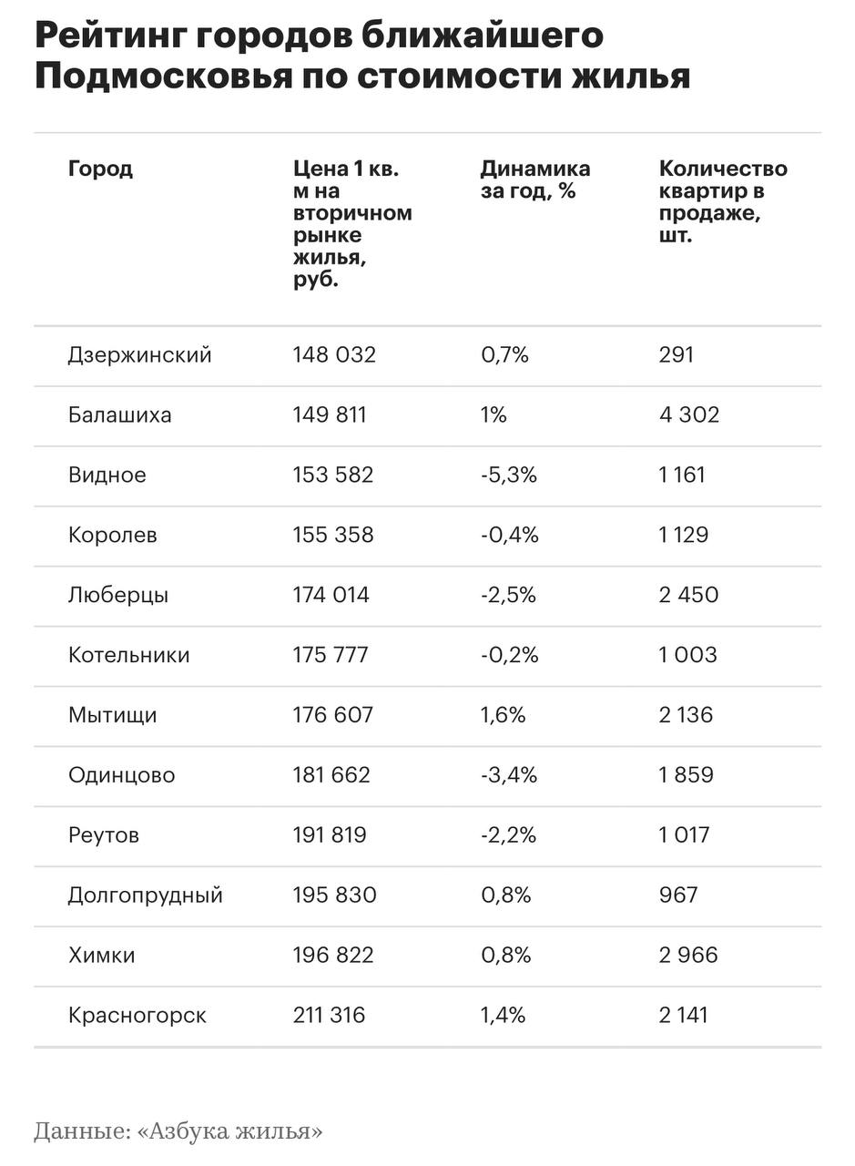 Не в Москве, но рядом: риелторы назвали города-спутники Москвы с самыми  дешевыми квартирами - Москвич Mag