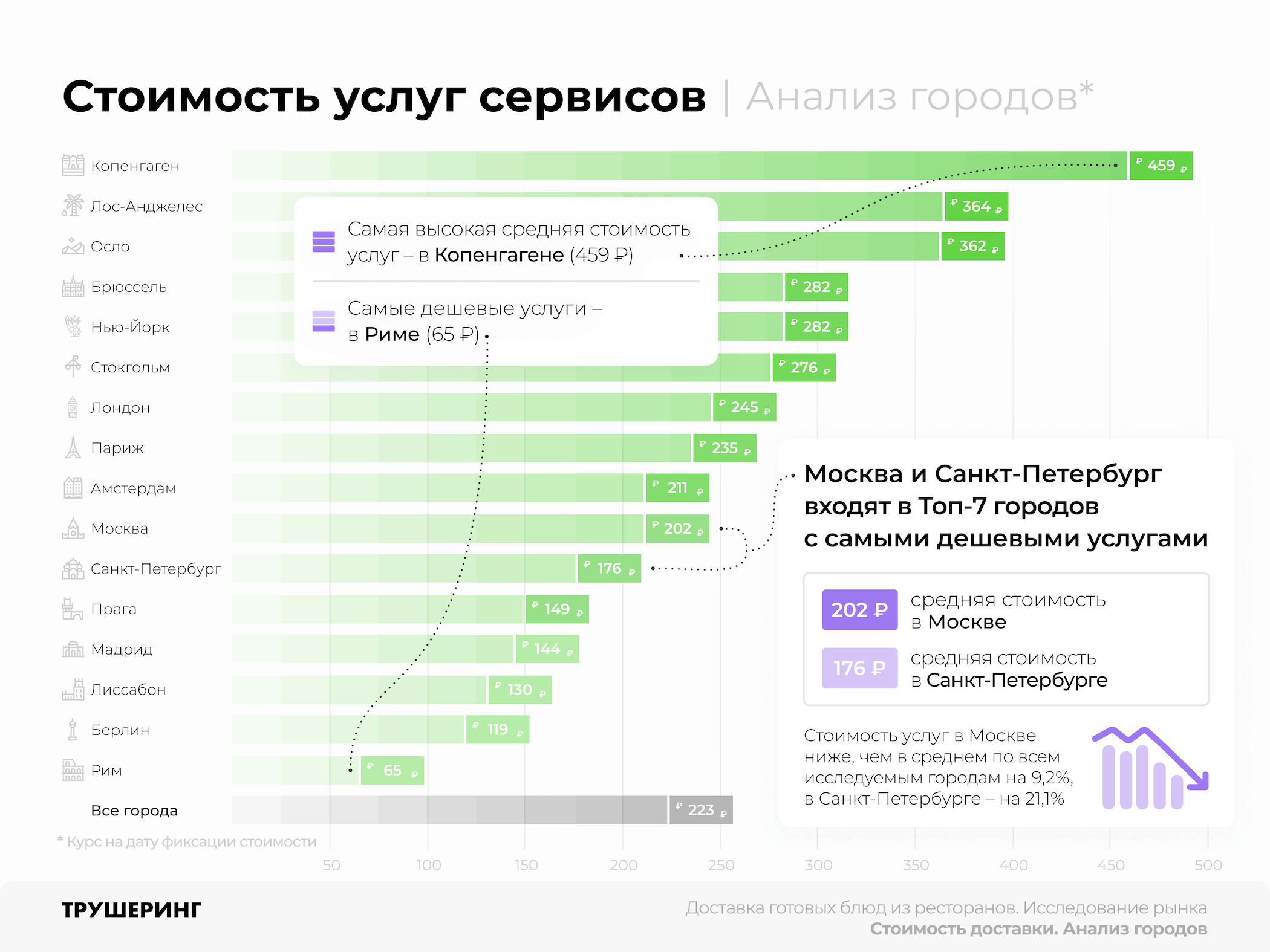 Москва заняла седьмое место в топ-16 городов мира с самой дешевой доставкой  еды - Москвич Mag