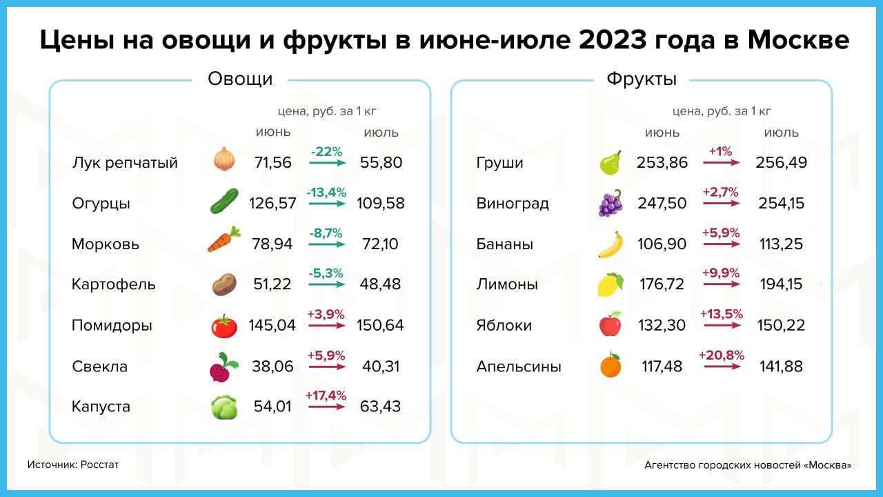 Из овощей и фруктов за месяц в Москве больше всего подорожали апельсины, а  подешевел лук - Москвич Mag