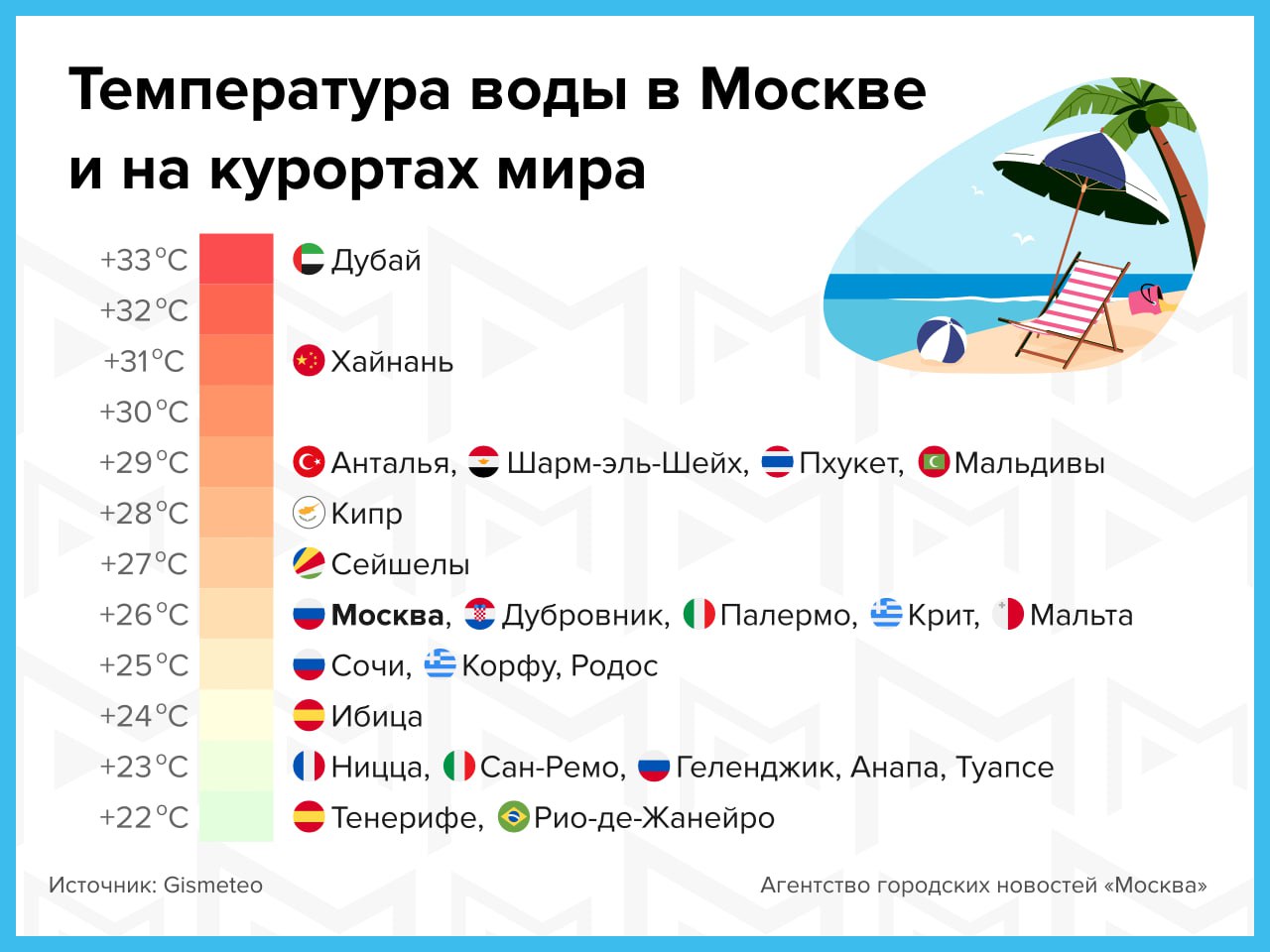 Температура воды в Москве обогнала Сочи и достигла показателей Крита -  Москвич Mag