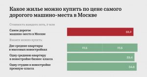 По цене самого дорогого машино-места в Москве можно купить две квартиры в новостройках