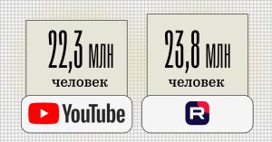 Rutube впервые обогнал YouTube в России по количеству зрителей за день