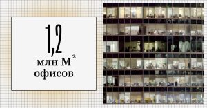 В этом году на московский рынок вышло рекордное число офисов — 1,2 млн «квадратов»