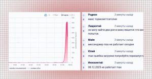 Лег мессенджер Max: пользователи массово жалуются на невозможность отправить сообщения и звонки