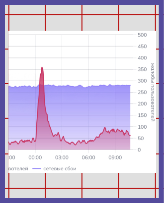 Число жалоб на неработающий Telegram выросло в шесть раз с полуночи