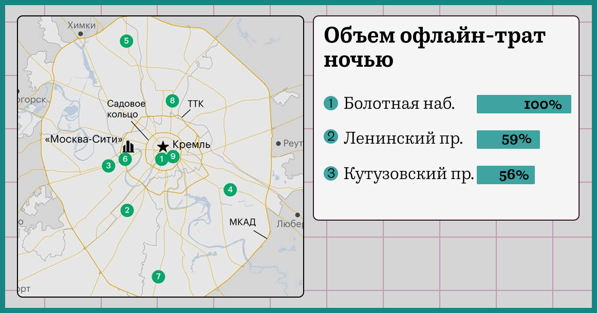 Болотная, Ленинский, Кутузовский и Волгоградка возглавили рейтинг улиц по ночным тратам москвичей