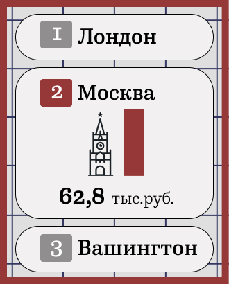 Москва оказалась на втором месте в мире по дороговизне аренды офиса