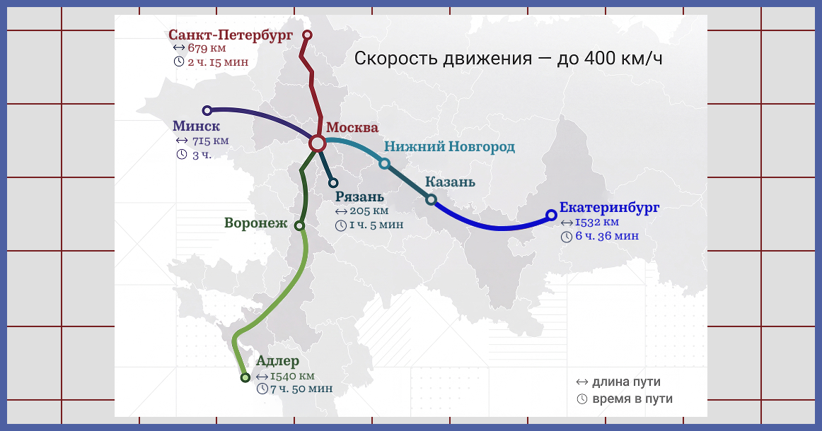 После запуска всех пяти ВСМ из Москвы сеть охватит 80% россиян
