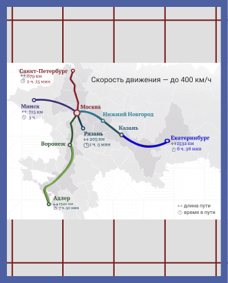 После запуска всех пяти ВСМ из Москвы сеть охватит 80% россиян
