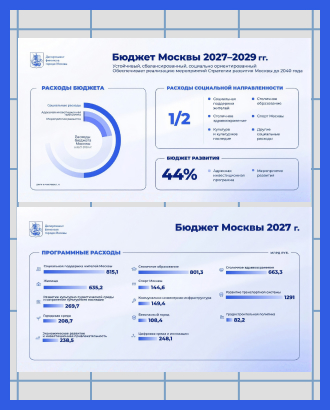 Бюджет Москвы на 2027–2029: расходы на транспорт и спорт увеличат, на благоустройство — снизят