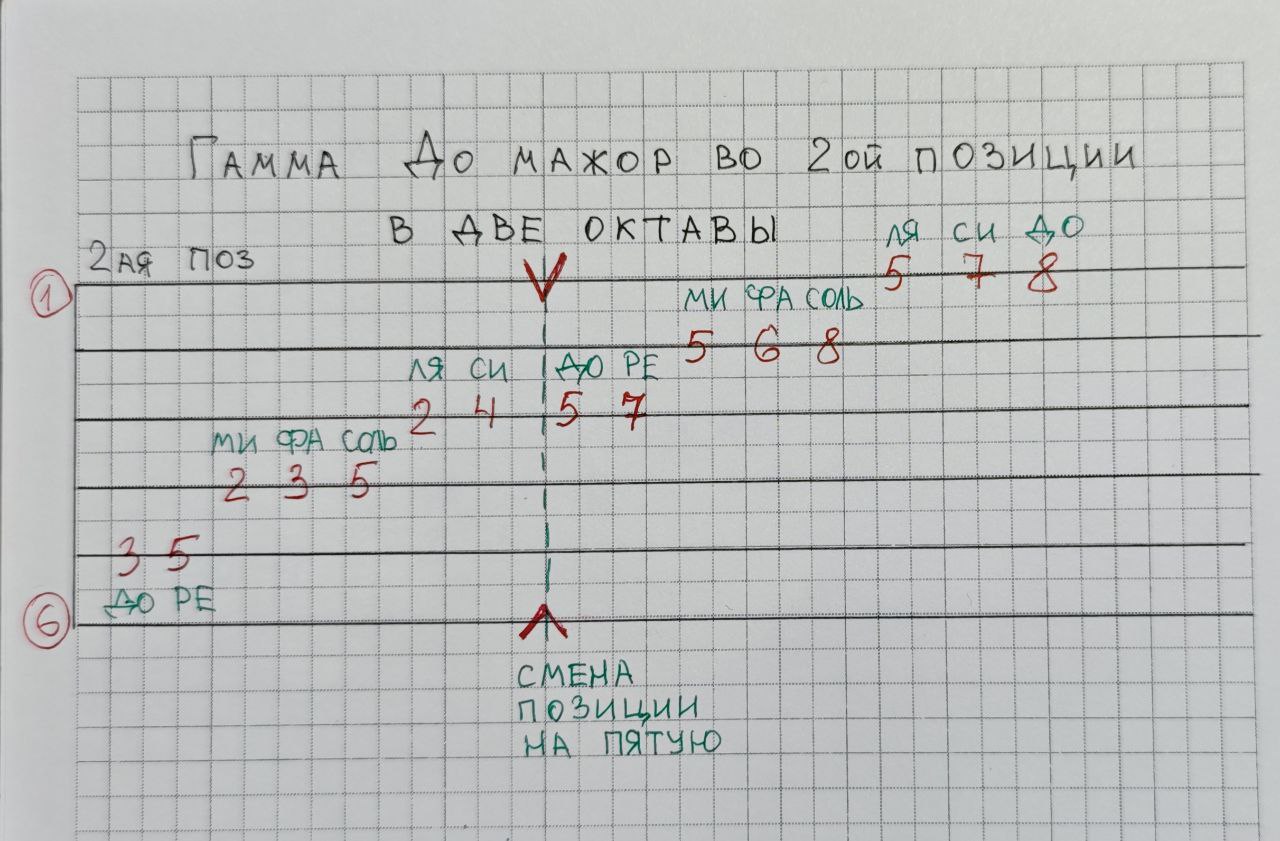 Гамма на гитаре