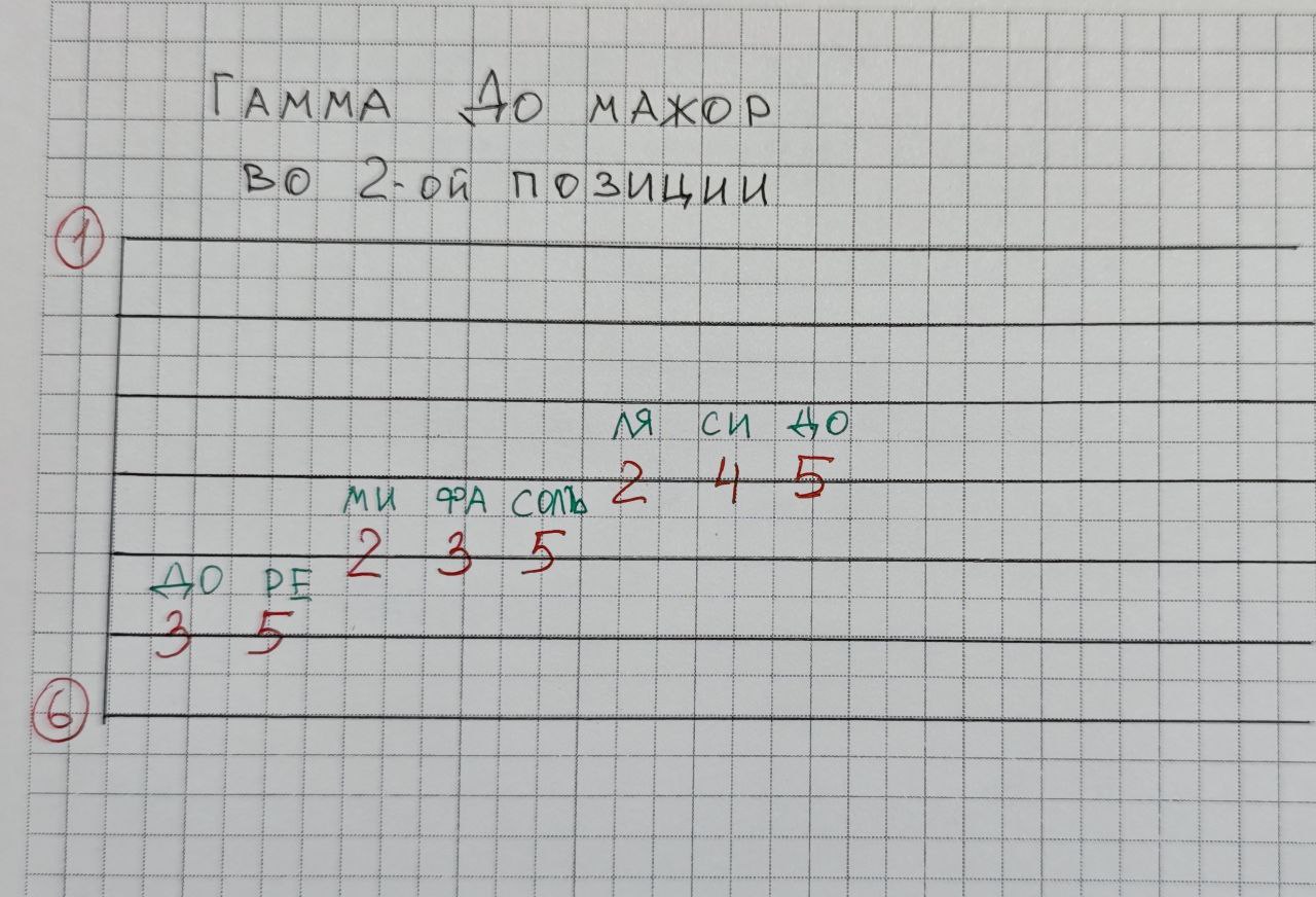 Гамма на гитаре