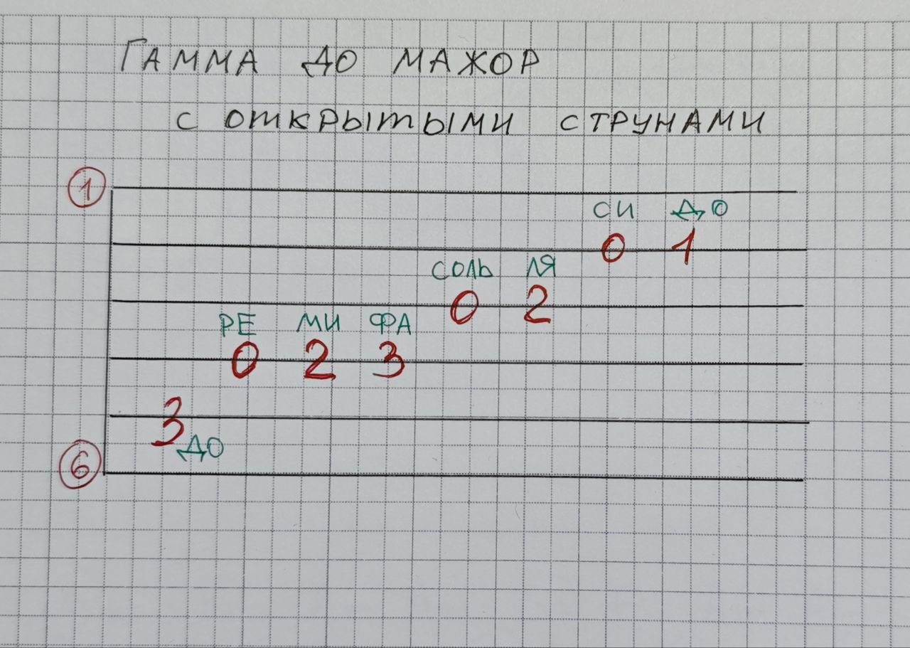 Гамма на гитаре