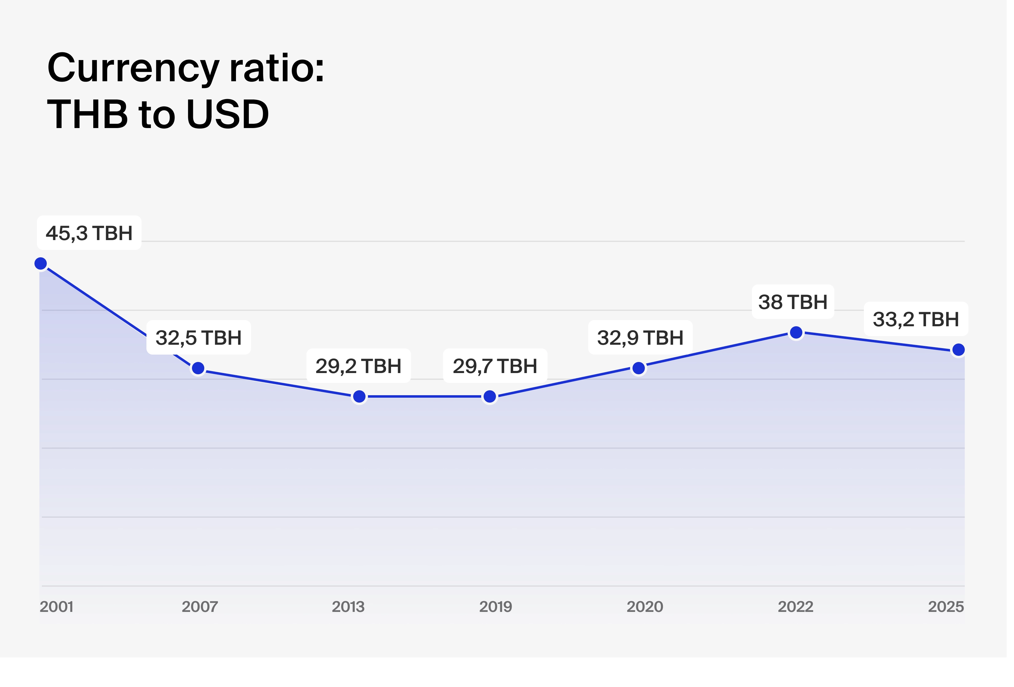 Currency exchange rate chart: THB to USD