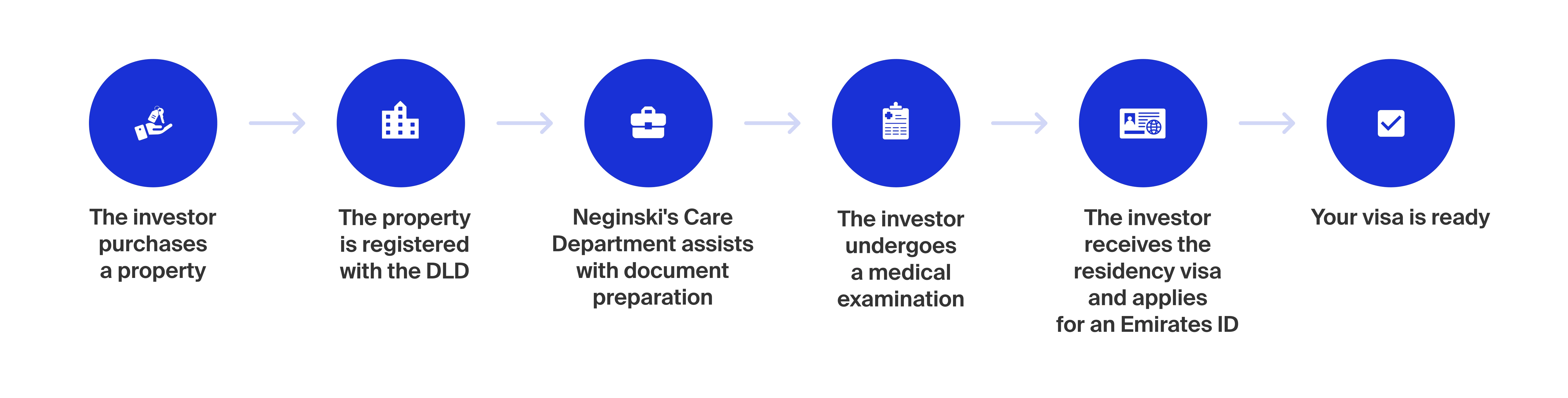 Stages of obtaining a UAE Residency Visa in Dubai