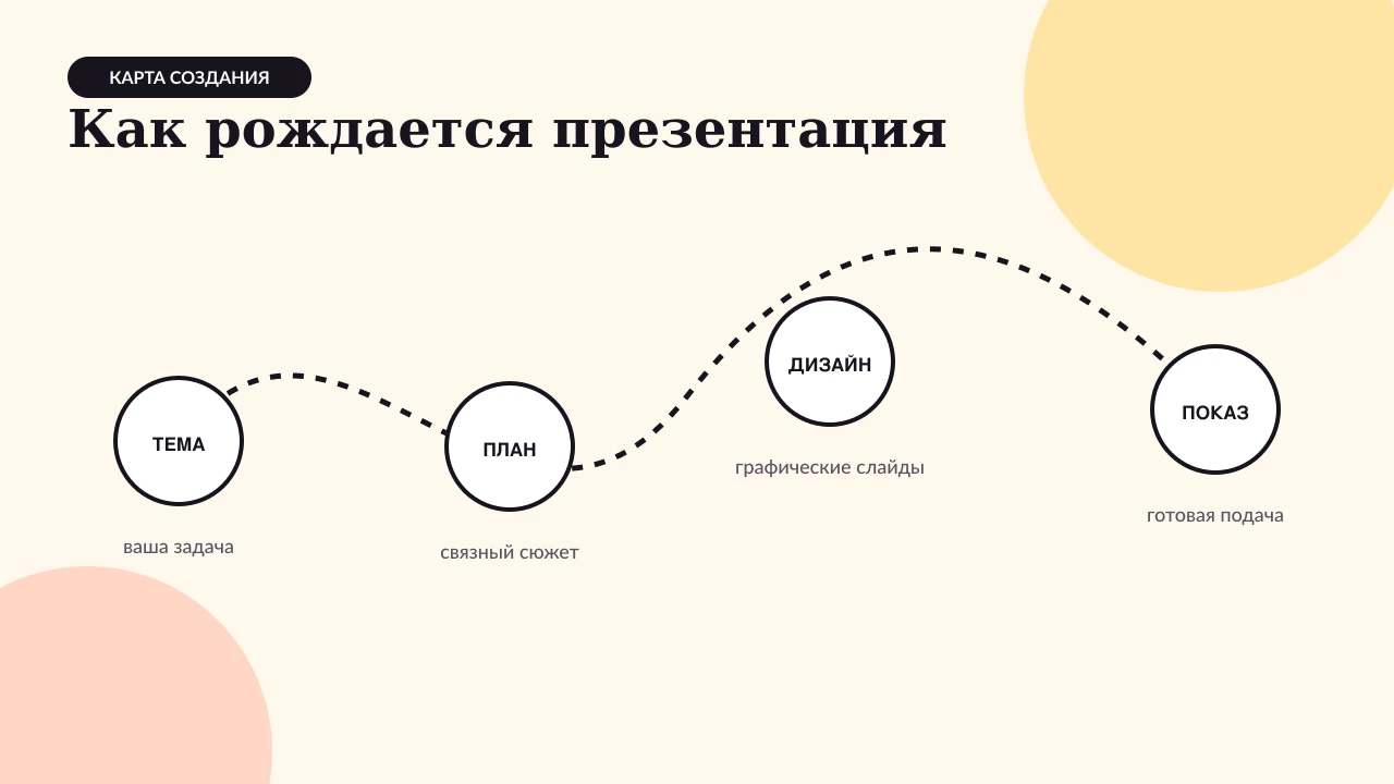 Светлый слайд с картой процесса от темы и плана до дизайна и готового показа
