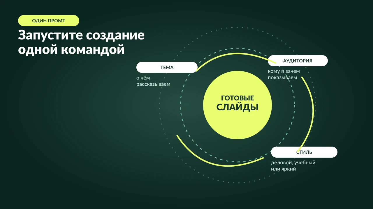 Тёмно-зелёный радиальный слайд с темой, аудиторией и стилем вокруг готовых слайдов