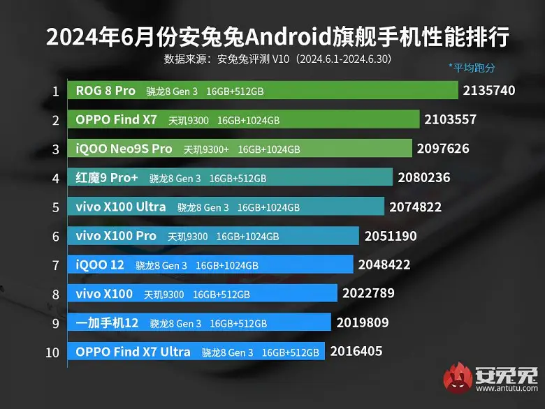 Новый рейтинг AnTuTu, июнь 2024 года