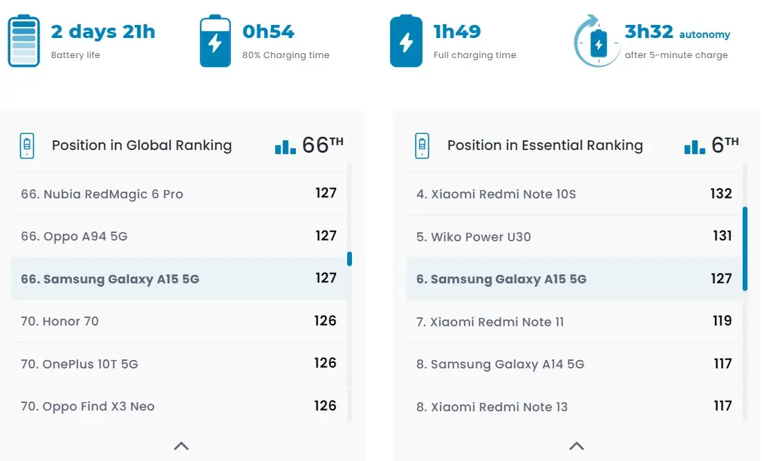 Автономность Samsung Galaxy A15 5G протестировали в лаборатории DxOMark