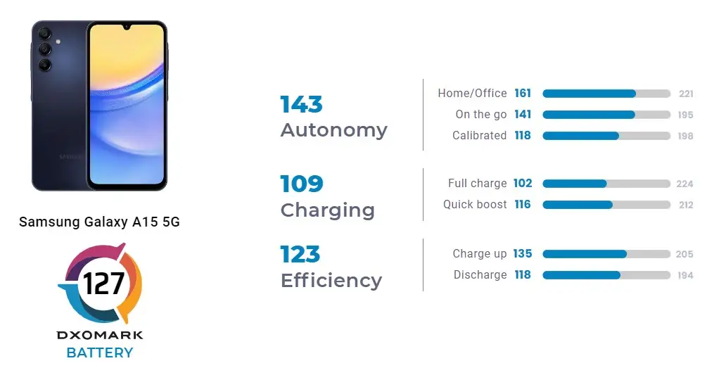 Автономность Samsung Galaxy A15 5G протестировали в лаборатории DxOMark