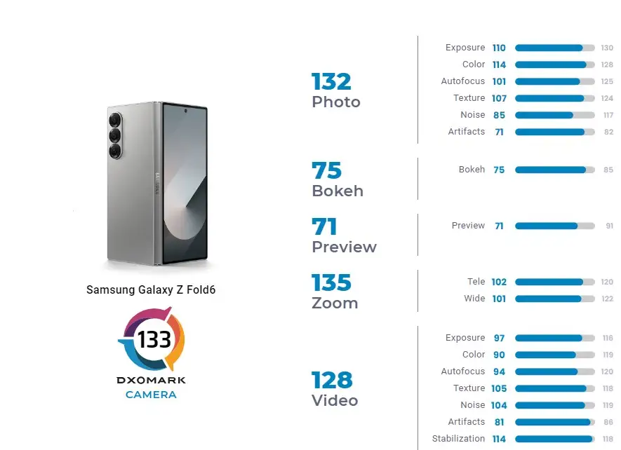 Результаты тестирования DxOMark Samsung Galaxy Z Fold6