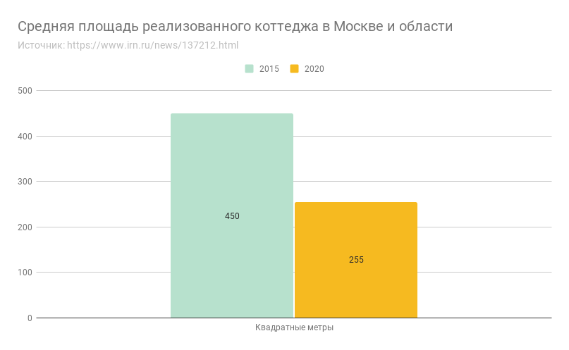 Средняя площадь реализованного дома в Москве и области в 2020 году