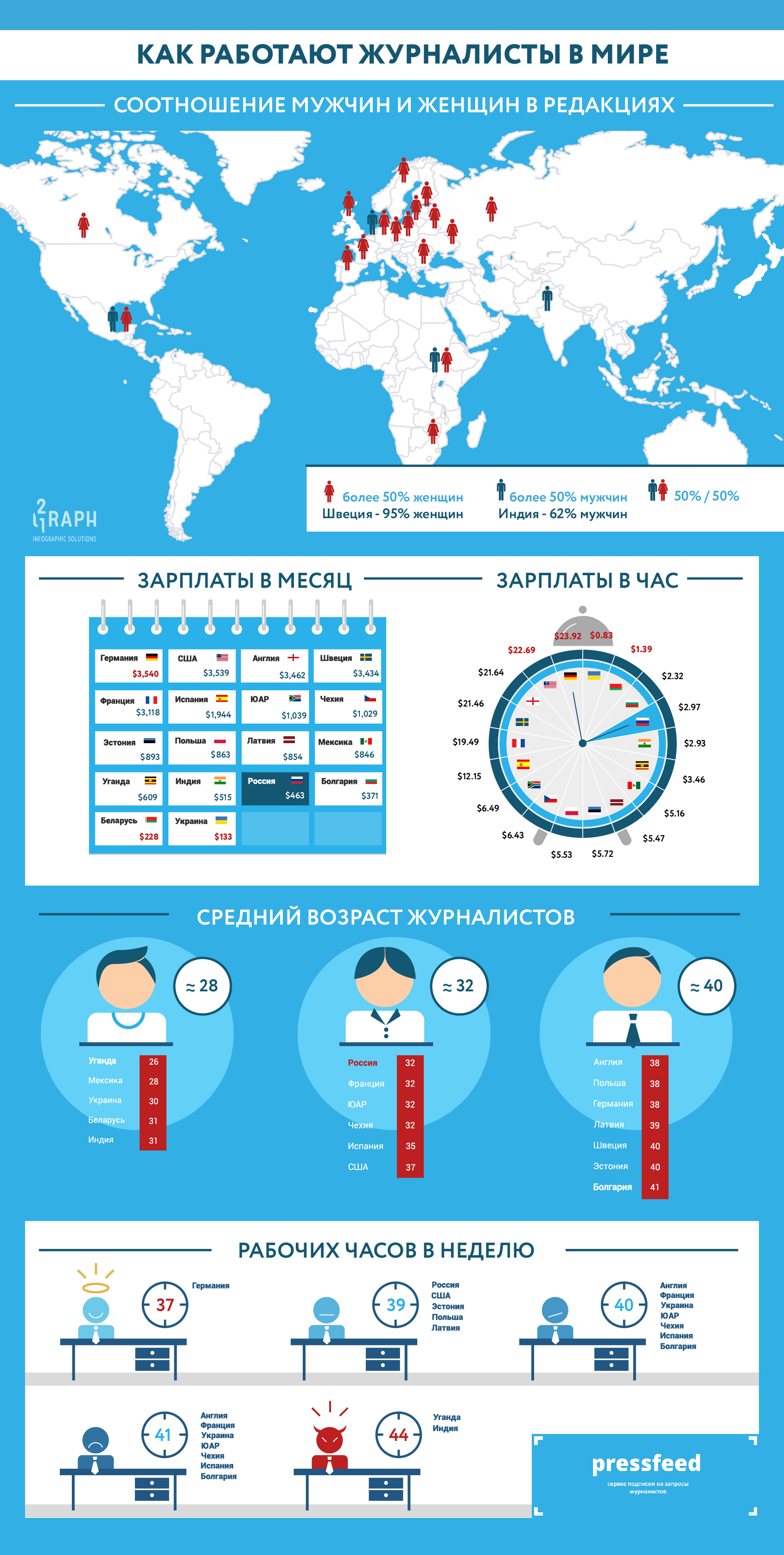 Инфографика: как работают журналисты в мире