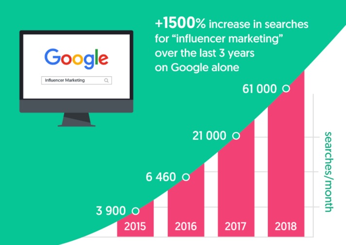 количество поисковых запросов в Google, связанных с термином Influencer Marketing
