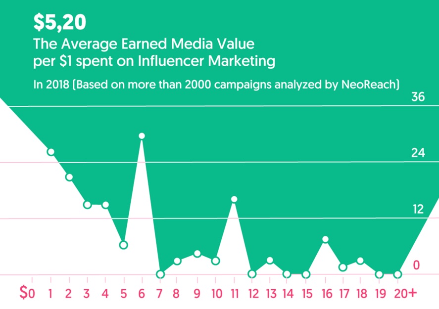 По исследованиям, Influencer Marketing приносит брендам $5,20 на каждый доллар