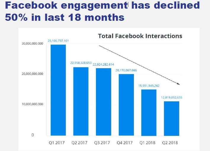 Вовлеченность в социальном медиа Фэйсбук падает