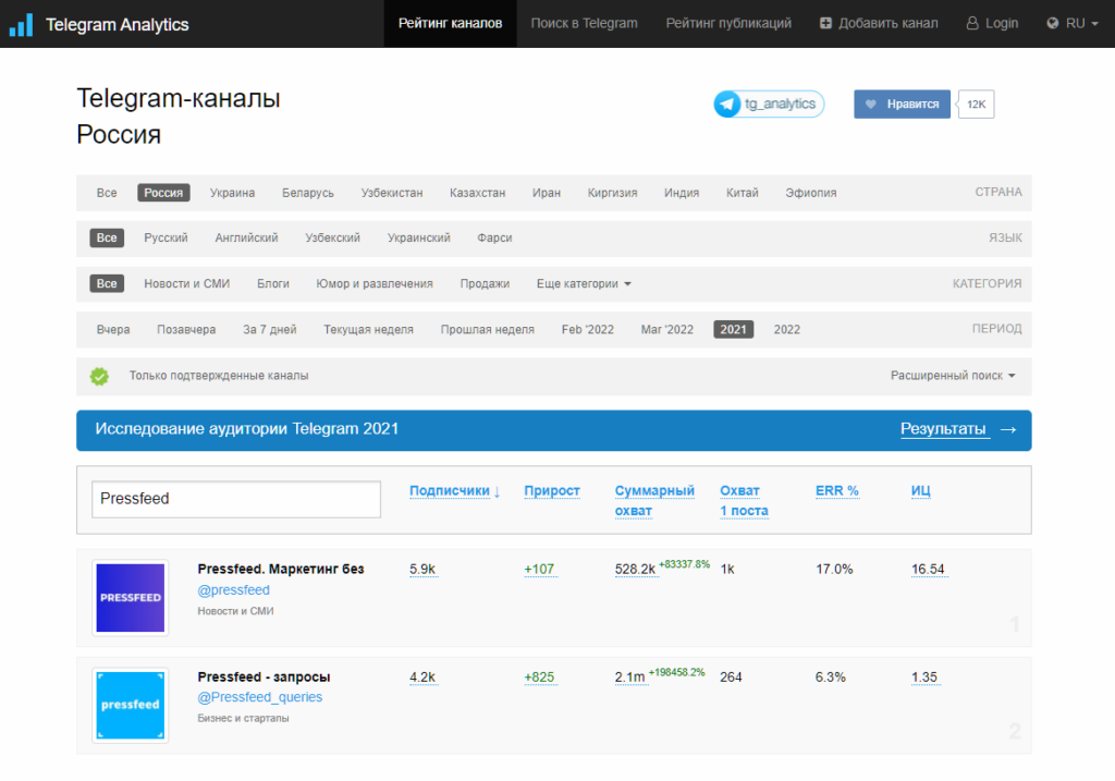Аналитика телеграм каналов
