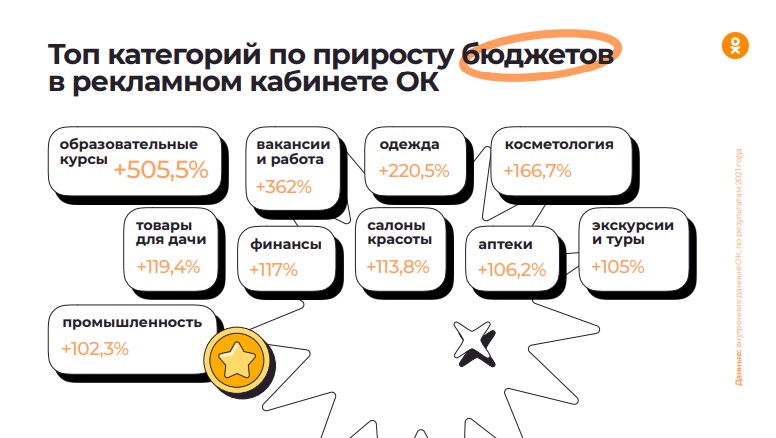 Продвижение в «Одноклассниках» Рекламные бюджеты