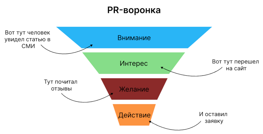 пиар воронка