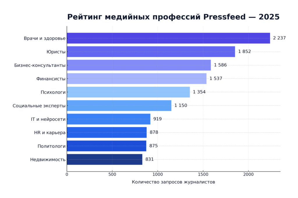 рейтинг медийных профессий