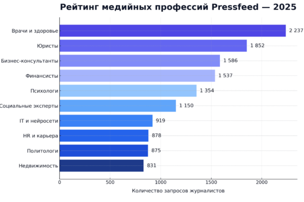 Изображение 2 для статьи Кого цитируют журналисты: рейтинг самых медийных профессий 2025 года