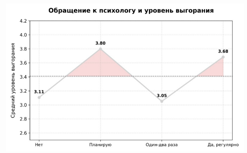 выгорание pr