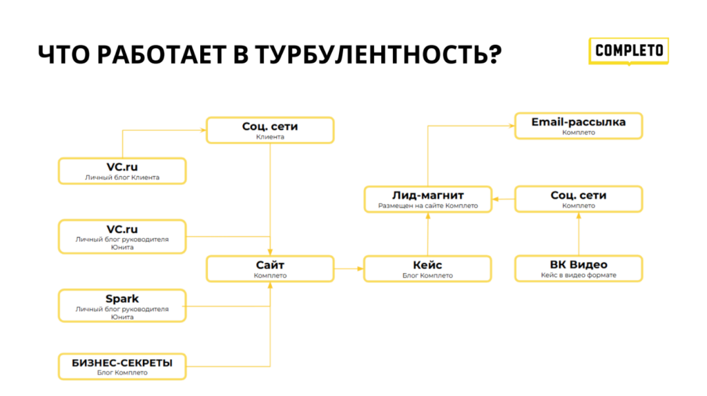 что работает в контент-маркетинге